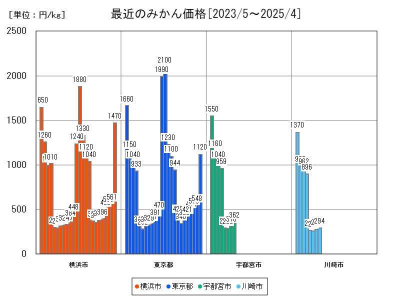 最近のみかん価格