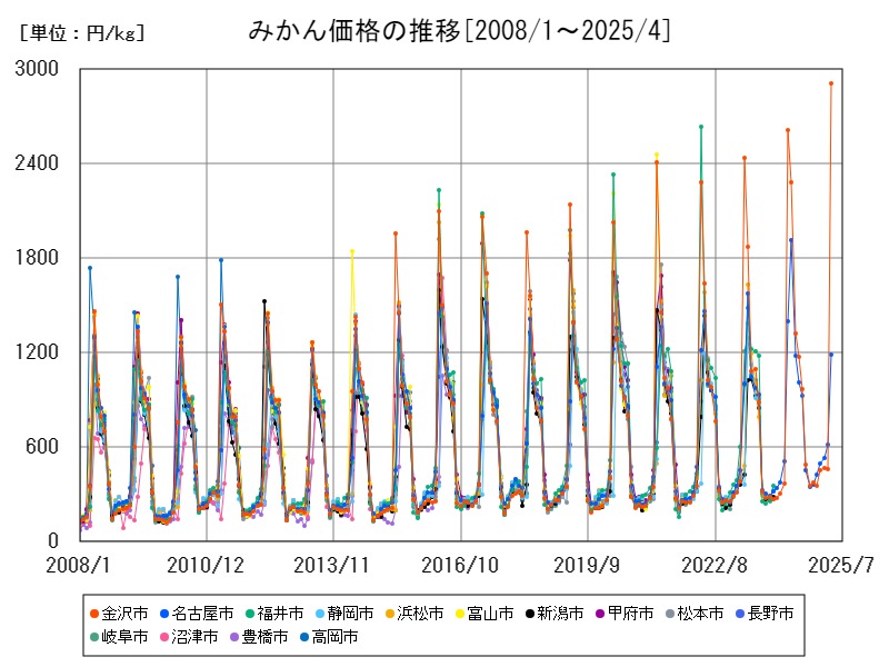 みかん価格の推移