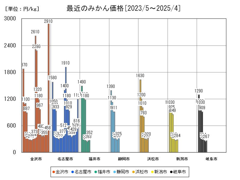 最近のみかん価格