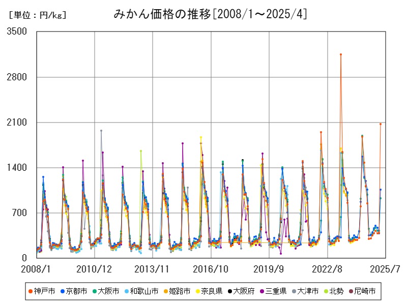 みかん価格の推移