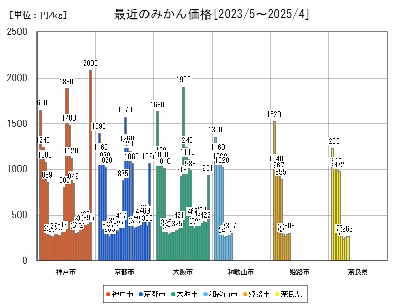 最近のみかん価格