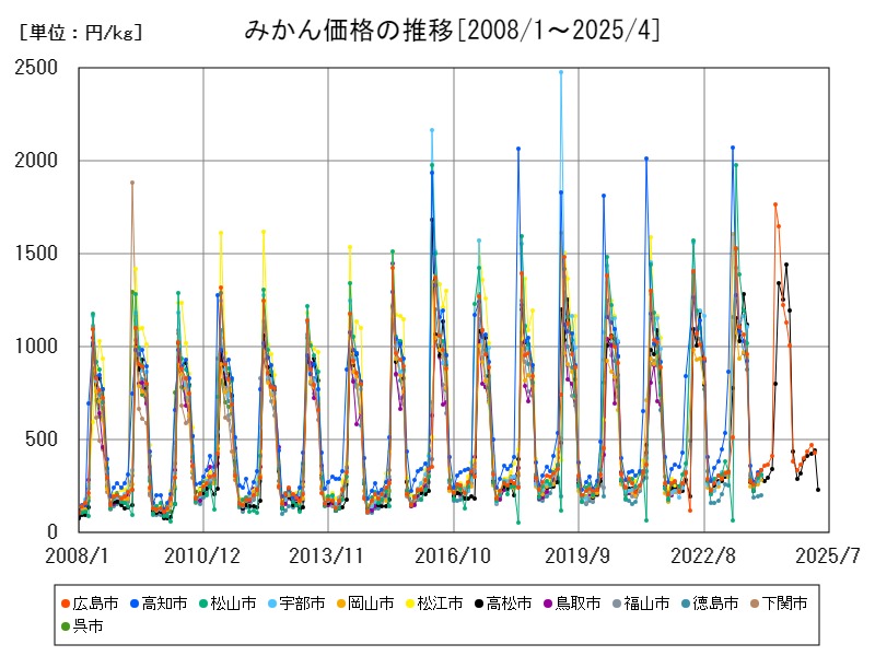 みかん価格の推移