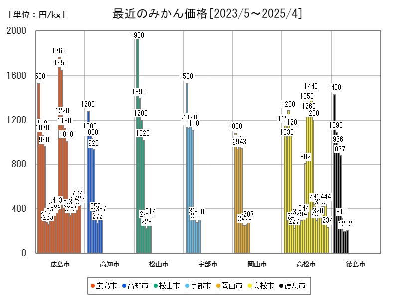 最近のみかん価格