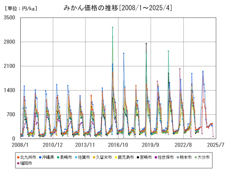 みかん価格の推移