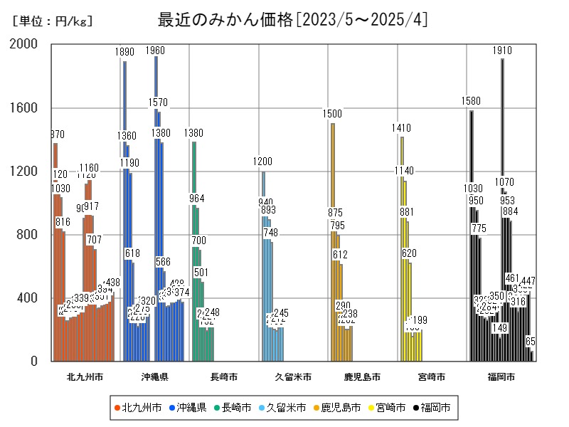 最近のみかん価格