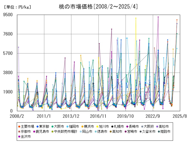 桃の市場価格