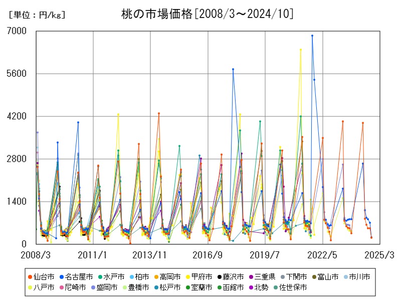 桃の市場価格