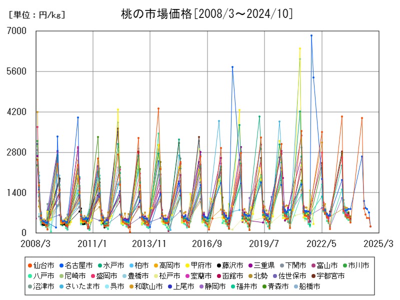 桃の市場価格