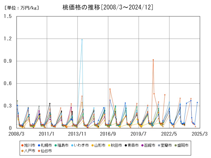 桃価格の推移