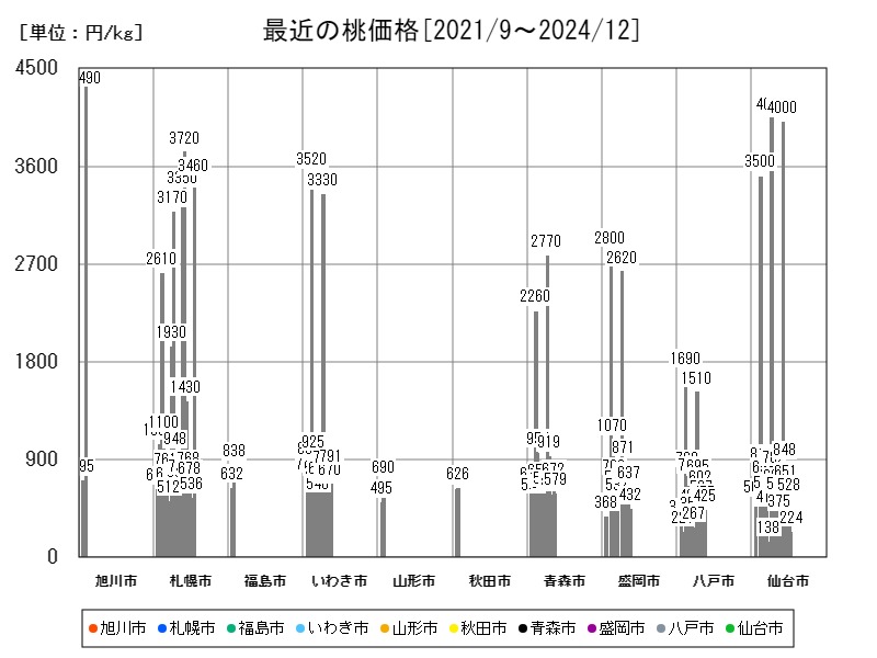最近の桃価格