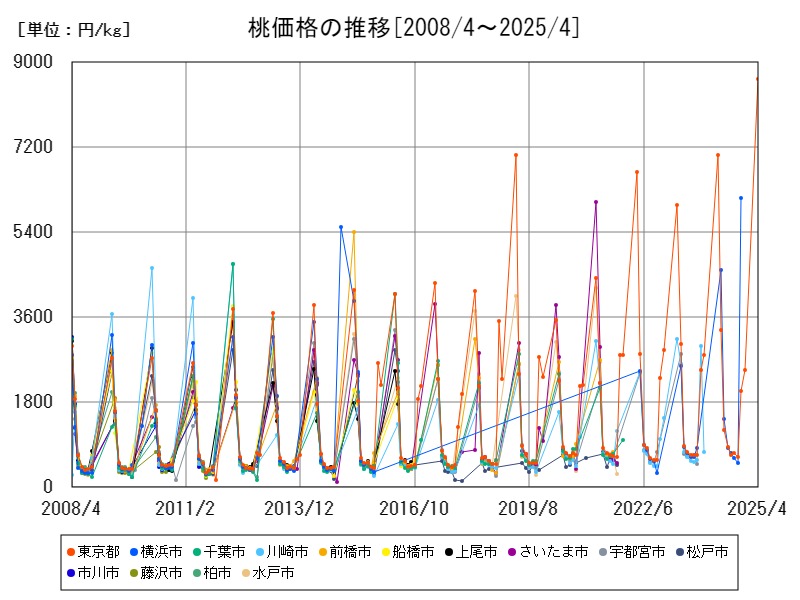 桃価格の推移