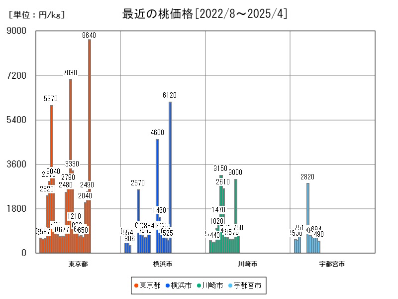 最近の桃価格