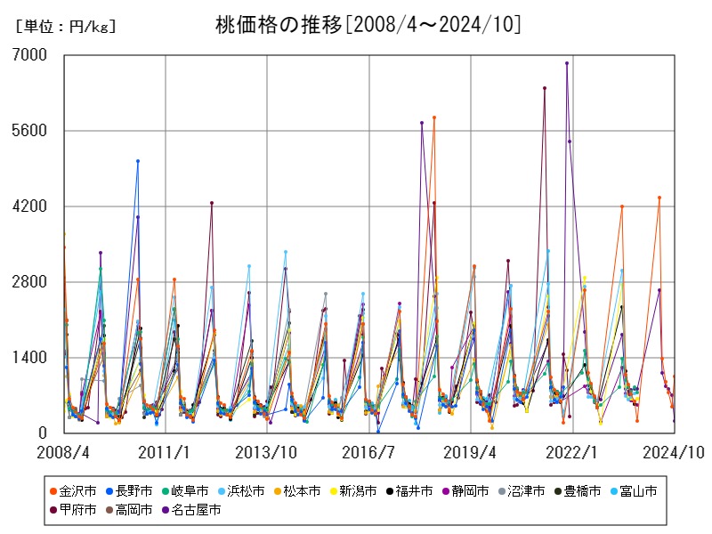 桃価格の推移