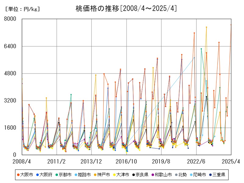 桃価格の推移