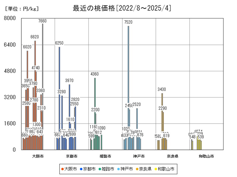 最近の桃価格