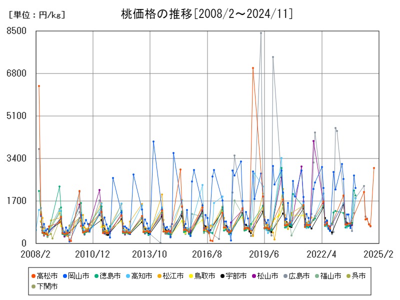 桃価格の推移