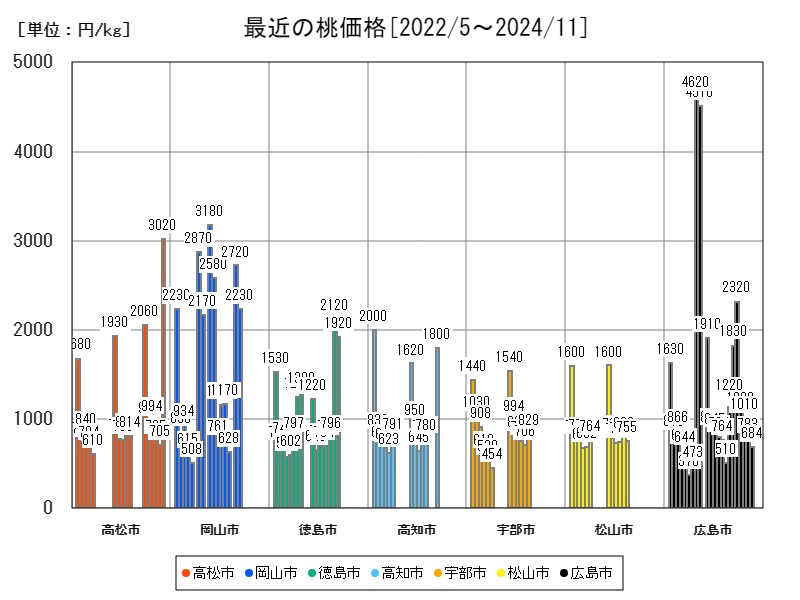 最近の桃価格