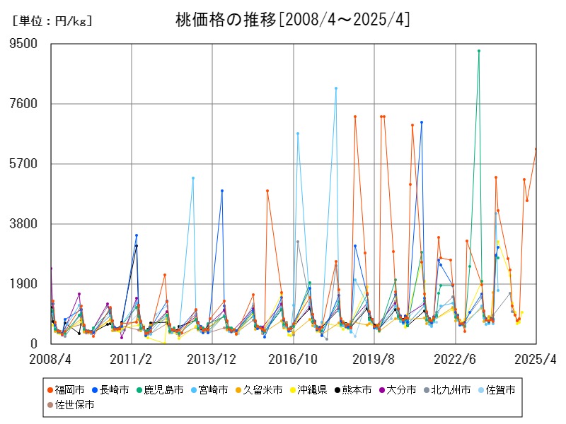 桃価格の推移