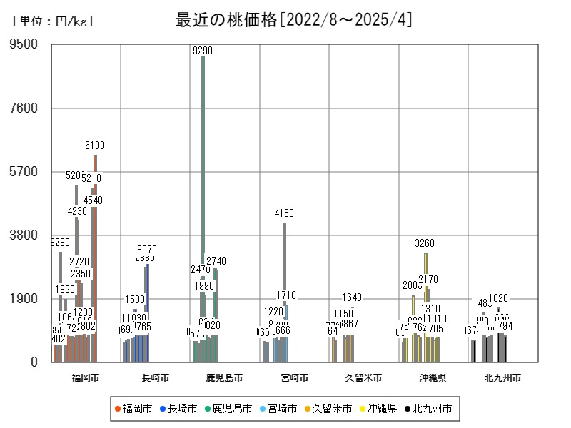 最近の桃価格