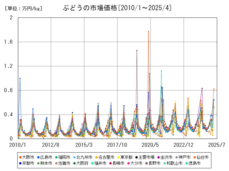 ぶどうの市場価格