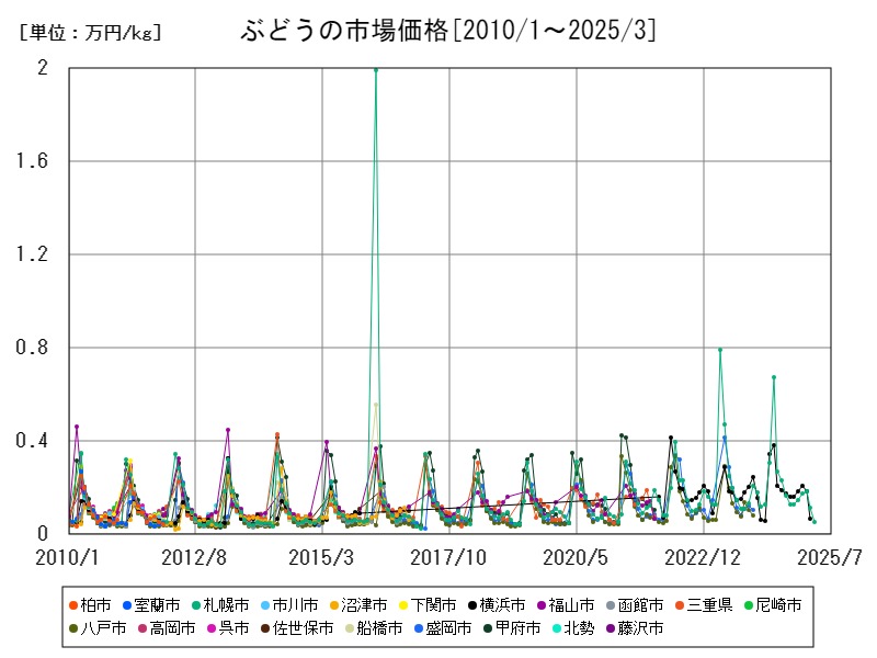 ぶどうの市場価格