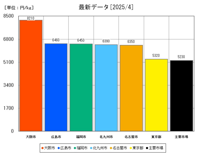最新データ