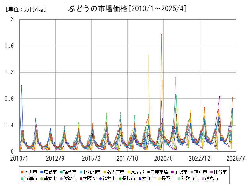 ぶどうの市場価格