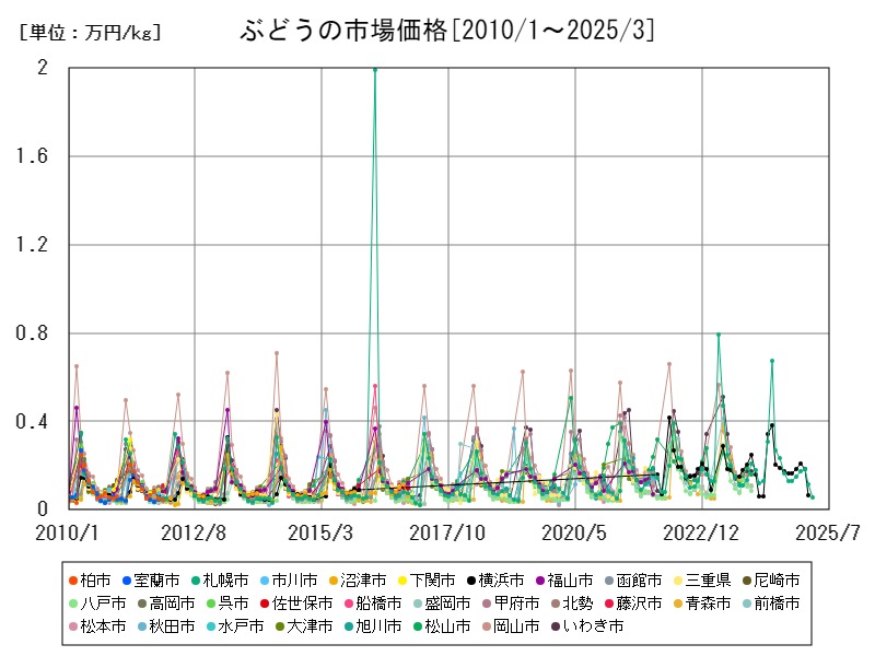 ぶどうの市場価格