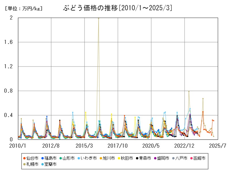 ぶどう価格の推移