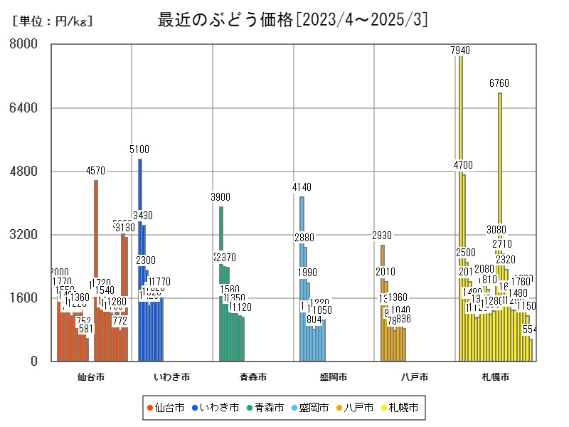 最近のぶどう価格