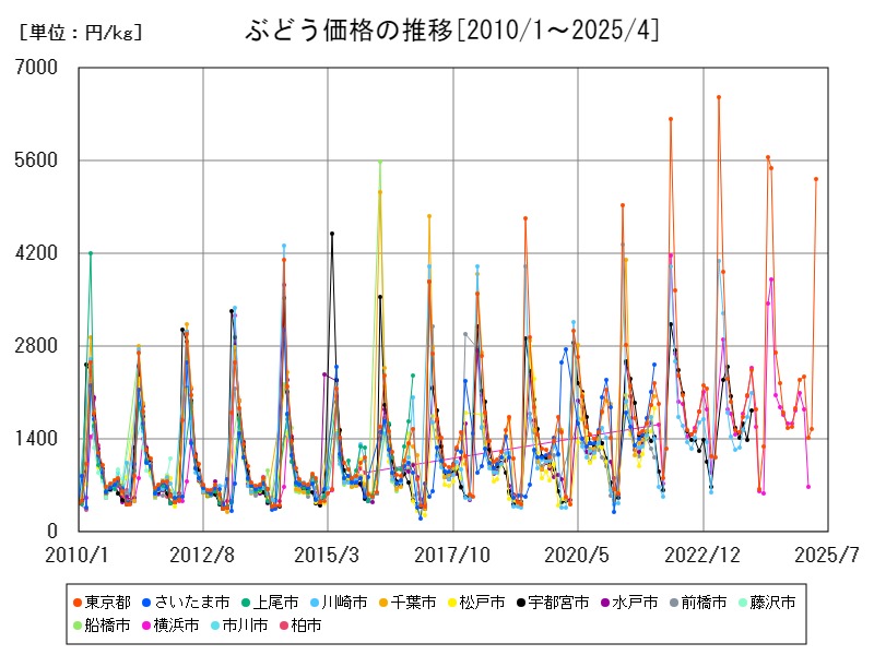 ぶどう価格の推移