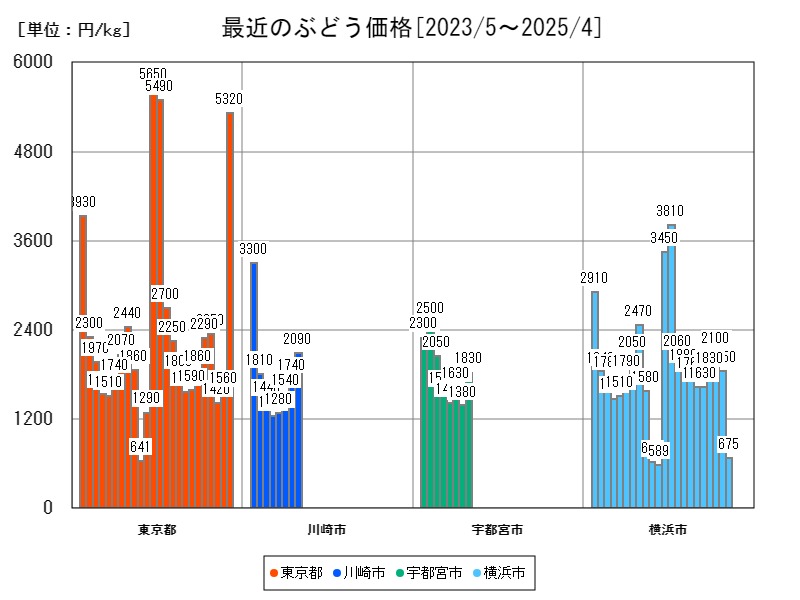 最近のぶどう価格