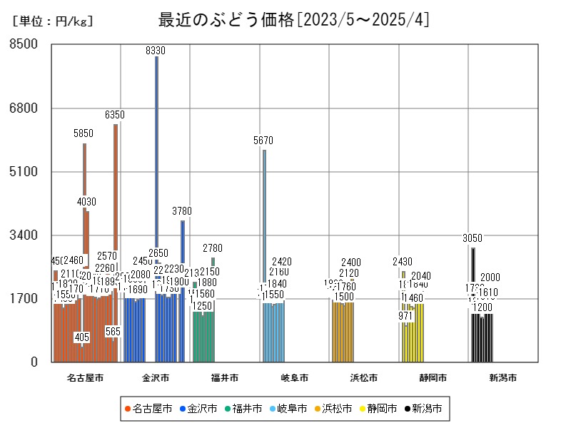最近のぶどう価格