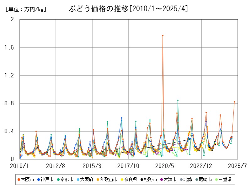 ぶどう価格の推移