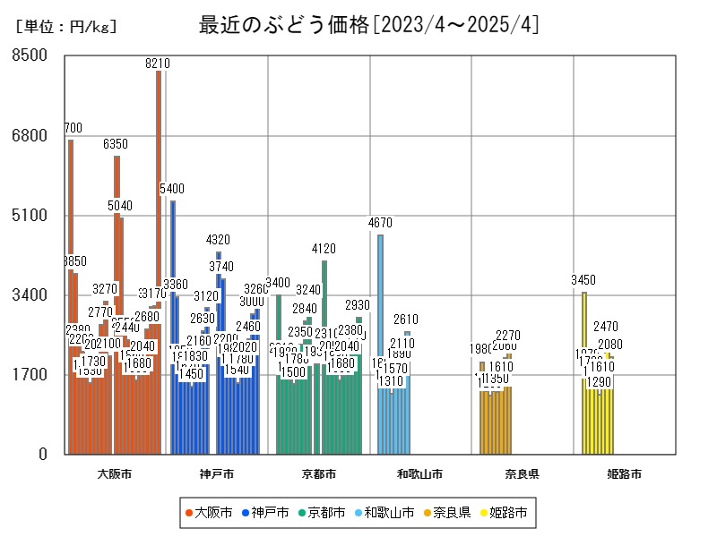 最近のぶどう価格