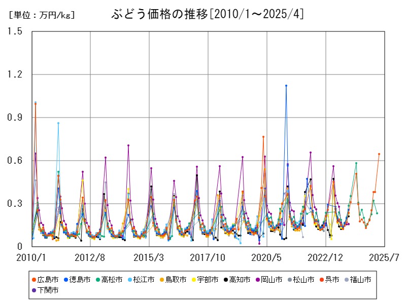 ぶどう価格の推移