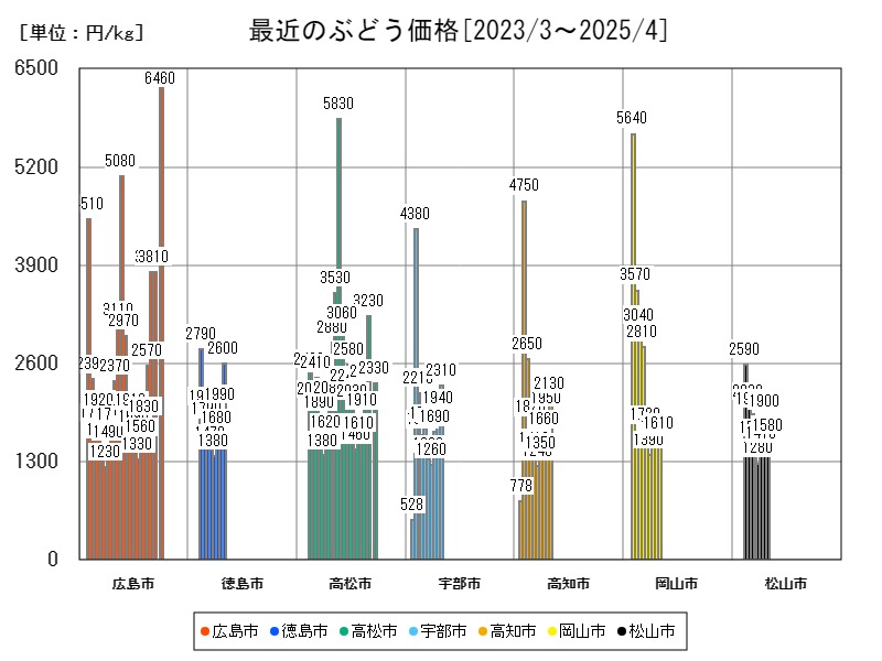 最近のぶどう価格