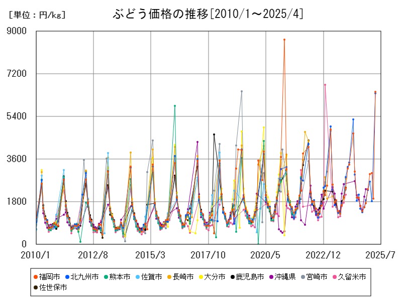 ぶどう価格の推移