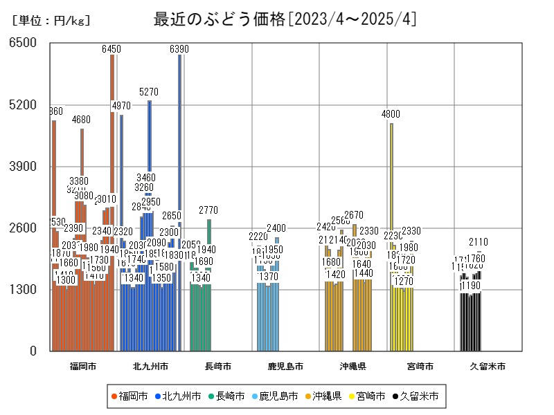 最近のぶどう価格