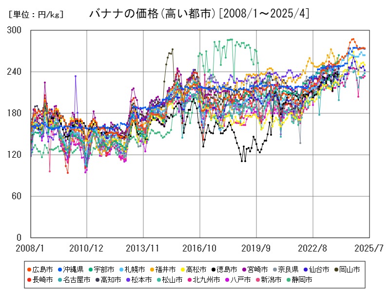 バナナの価格(高い都市)