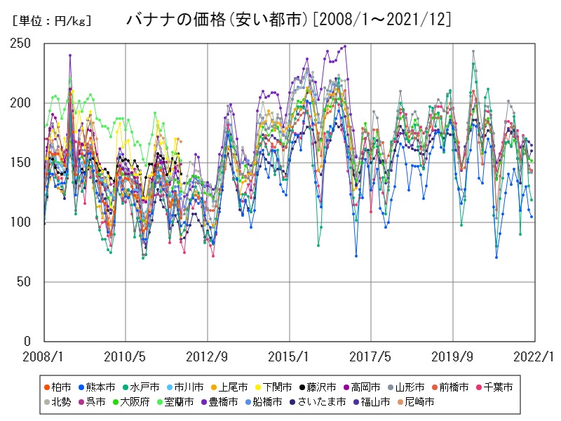 バナナの価格(安い都市)