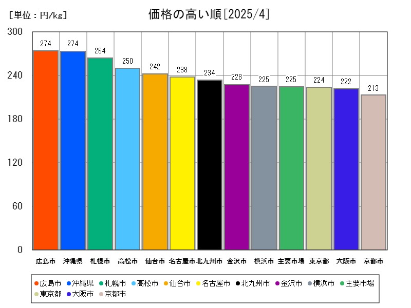 価格の高い順