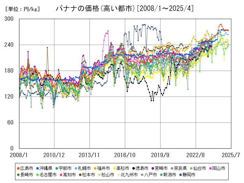 バナナの価格(高い都市)