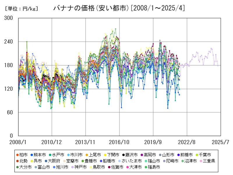 バナナの価格(安い都市)