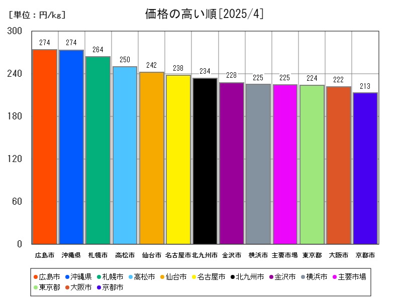 価格の高い順