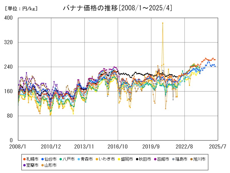 バナナ価格の推移