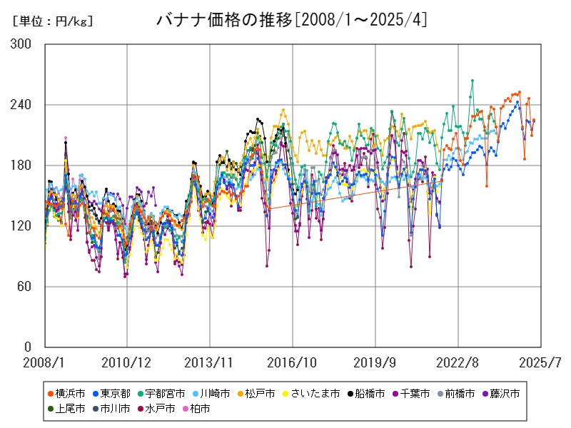 バナナ価格の推移