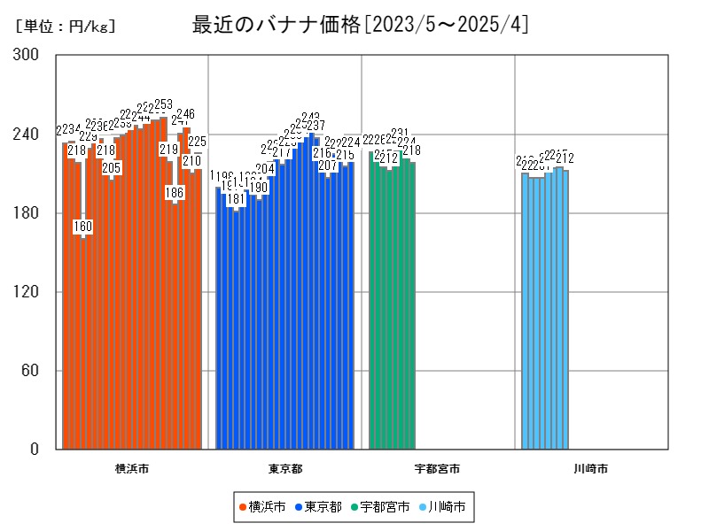 最近のバナナ価格