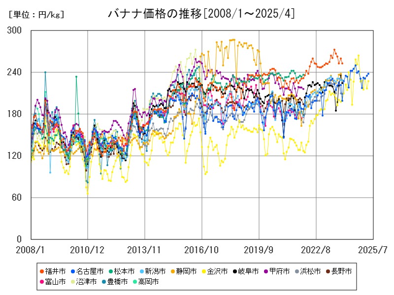 バナナ価格の推移