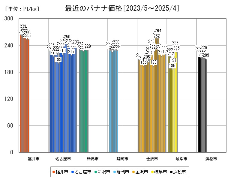 最近のバナナ価格